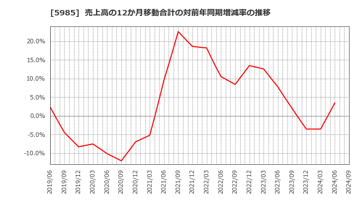 5985 サンコール(株): 売上高の12か月移動合計の対前年同期増減率の推移