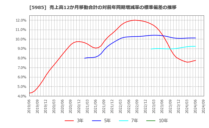 5985 サンコール(株): 売上高12か月移動合計の対前年同期増減率の標準偏差の推移