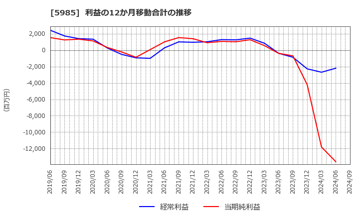 5985 サンコール(株): 利益の12か月移動合計の推移