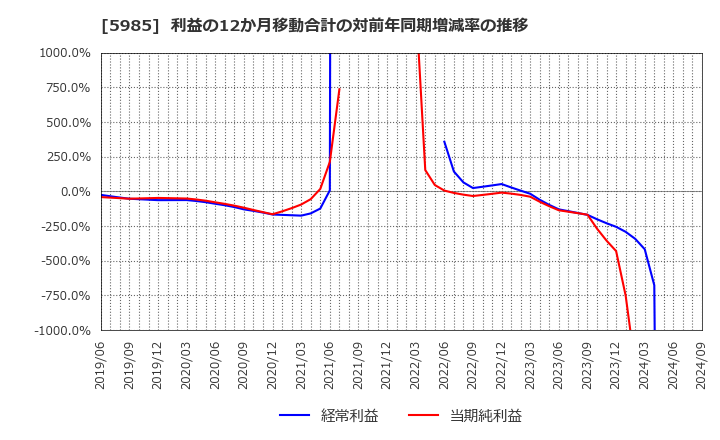 5985 サンコール(株): 利益の12か月移動合計の対前年同期増減率の推移