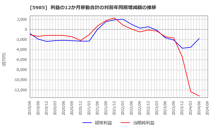 5985 サンコール(株): 利益の12か月移動合計の対前年同期増減額の推移