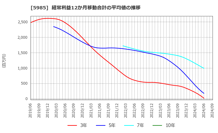 5985 サンコール(株): 経常利益12か月移動合計の平均値の推移