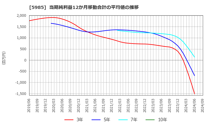 5985 サンコール(株): 当期純利益12か月移動合計の平均値の推移