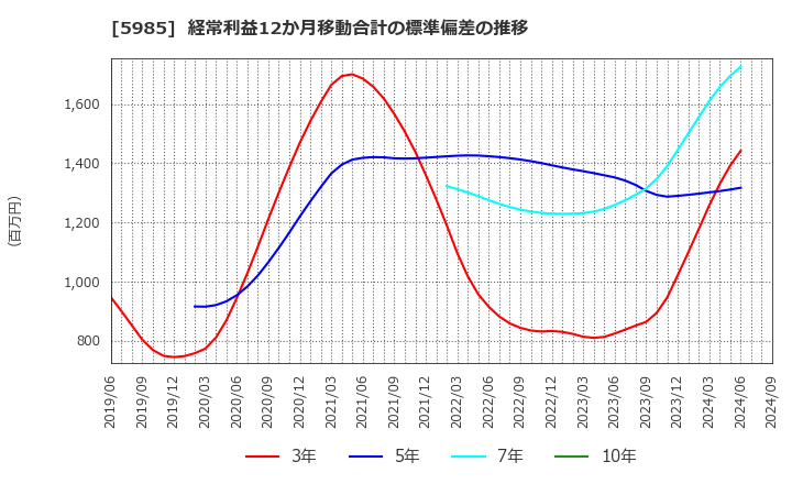 5985 サンコール(株): 経常利益12か月移動合計の標準偏差の推移