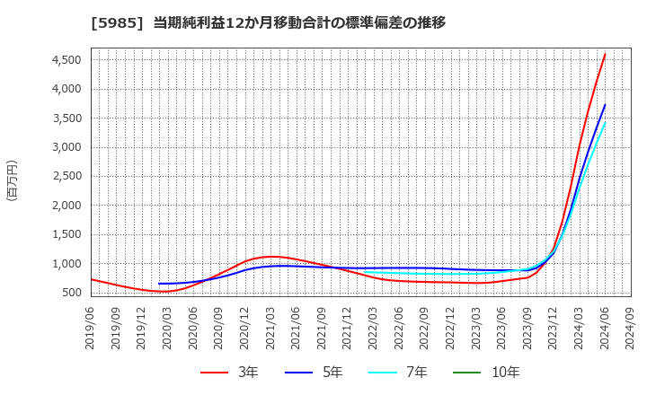 5985 サンコール(株): 当期純利益12か月移動合計の標準偏差の推移