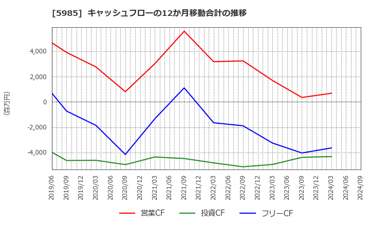 5985 サンコール(株): キャッシュフローの12か月移動合計の推移