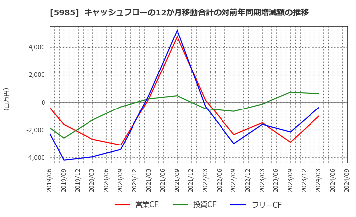 5985 サンコール(株): キャッシュフローの12か月移動合計の対前年同期増減額の推移