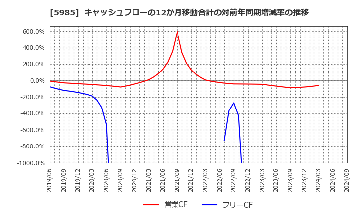 5985 サンコール(株): キャッシュフローの12か月移動合計の対前年同期増減率の推移