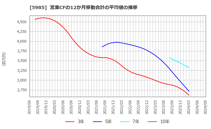 5985 サンコール(株): 営業CFの12か月移動合計の平均値の推移