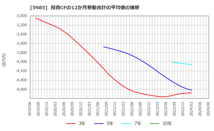 5985 サンコール(株): 投資CFの12か月移動合計の平均値の推移