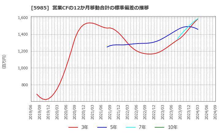 5985 サンコール(株): 営業CFの12か月移動合計の標準偏差の推移