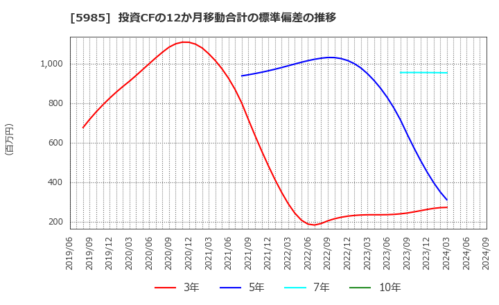 5985 サンコール(株): 投資CFの12か月移動合計の標準偏差の推移