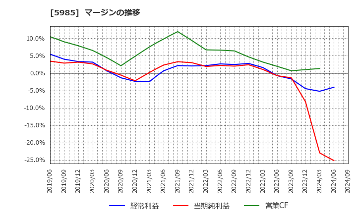 5985 サンコール(株): マージンの推移