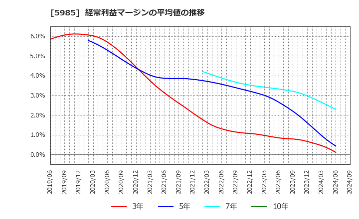 5985 サンコール(株): 経常利益マージンの平均値の推移