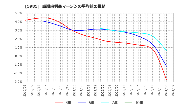 5985 サンコール(株): 当期純利益マージンの平均値の推移