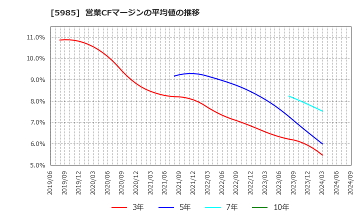 5985 サンコール(株): 営業CFマージンの平均値の推移