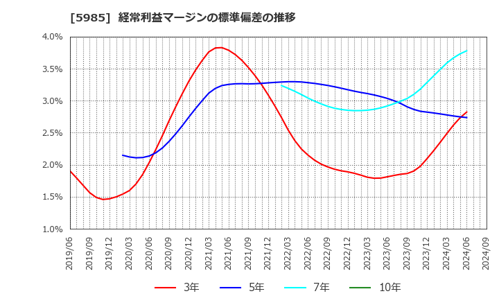 5985 サンコール(株): 経常利益マージンの標準偏差の推移