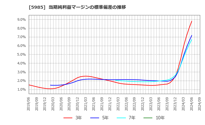 5985 サンコール(株): 当期純利益マージンの標準偏差の推移