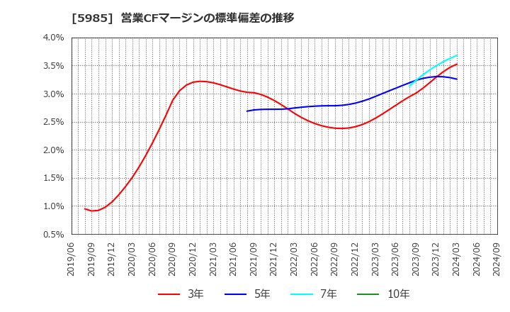 5985 サンコール(株): 営業CFマージンの標準偏差の推移