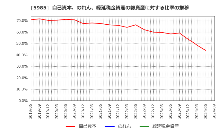 5985 サンコール(株): 自己資本、のれん、繰延税金資産の総資産に対する比率の推移