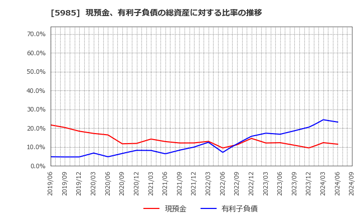 5985 サンコール(株): 現預金、有利子負債の総資産に対する比率の推移