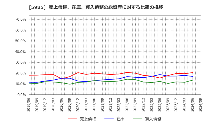 5985 サンコール(株): 売上債権、在庫、買入債務の総資産に対する比率の推移