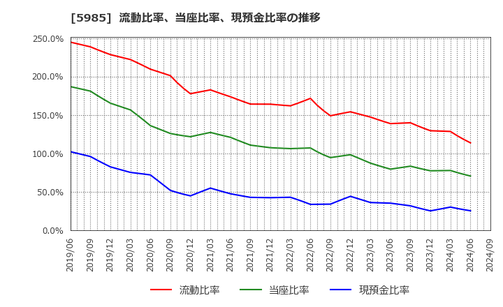 5985 サンコール(株): 流動比率、当座比率、現預金比率の推移