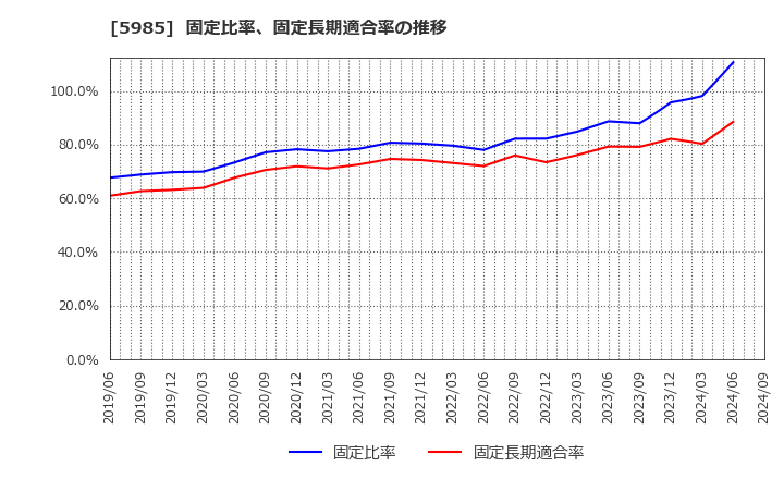 5985 サンコール(株): 固定比率、固定長期適合率の推移