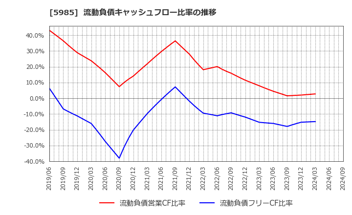 5985 サンコール(株): 流動負債キャッシュフロー比率の推移