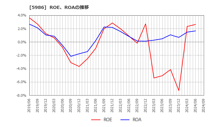 5986 モリテック　スチール(株): ROE、ROAの推移