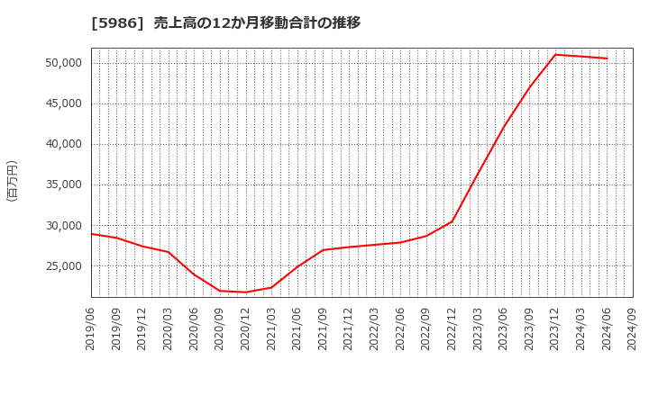 5986 モリテック　スチール(株): 売上高の12か月移動合計の推移