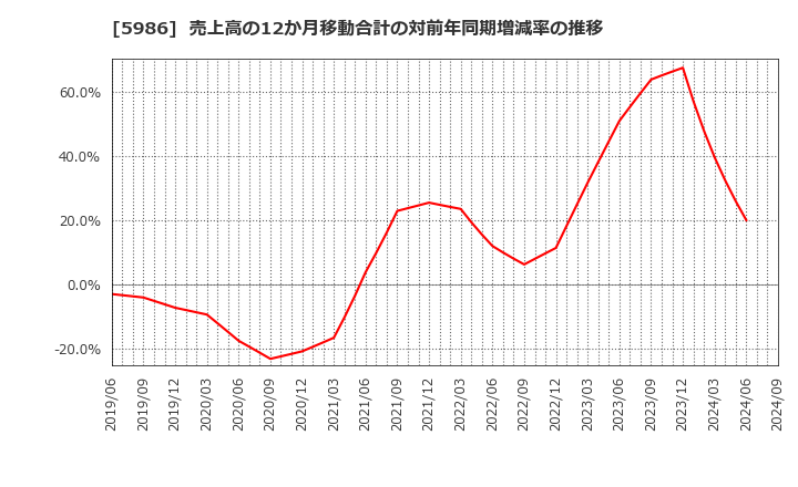 5986 モリテック　スチール(株): 売上高の12か月移動合計の対前年同期増減率の推移