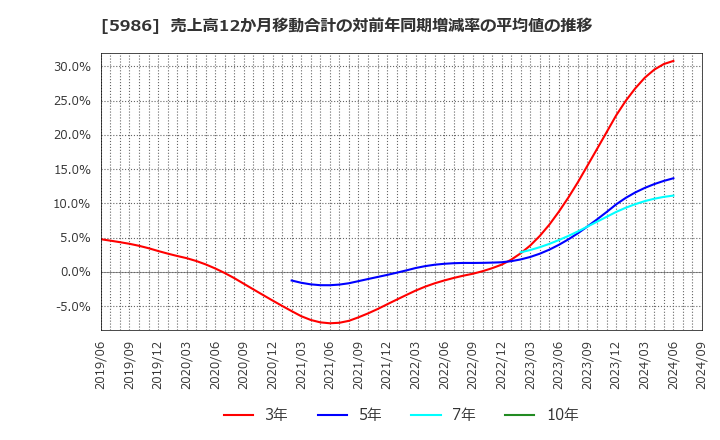 5986 モリテック　スチール(株): 売上高12か月移動合計の対前年同期増減率の平均値の推移