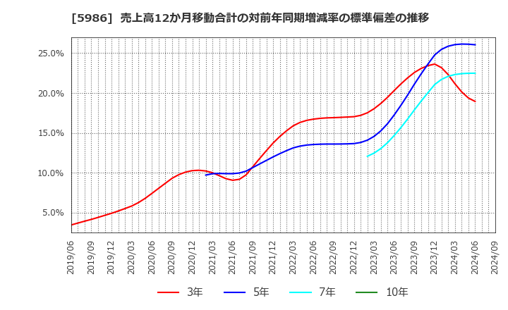 5986 モリテック　スチール(株): 売上高12か月移動合計の対前年同期増減率の標準偏差の推移