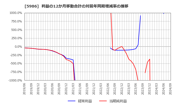 5986 モリテック　スチール(株): 利益の12か月移動合計の対前年同期増減率の推移