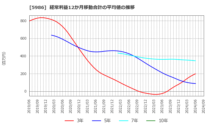 5986 モリテック　スチール(株): 経常利益12か月移動合計の平均値の推移