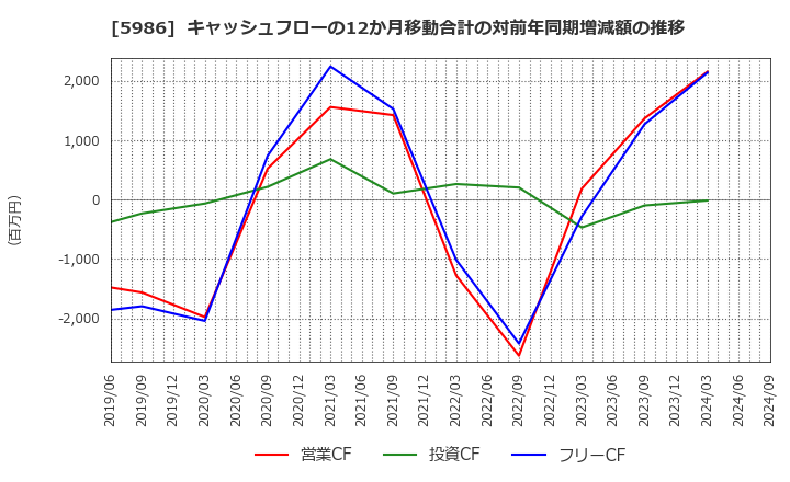 5986 モリテック　スチール(株): キャッシュフローの12か月移動合計の対前年同期増減額の推移