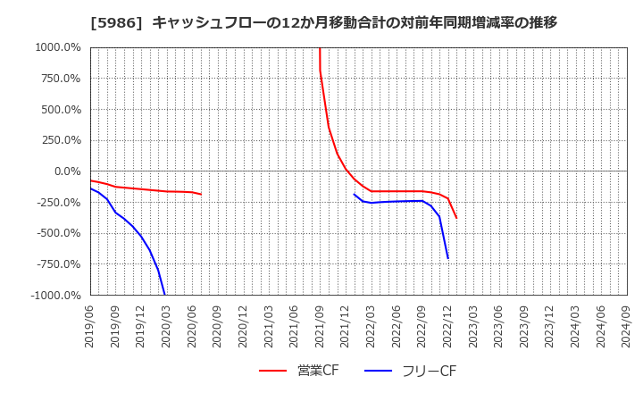 5986 モリテック　スチール(株): キャッシュフローの12か月移動合計の対前年同期増減率の推移