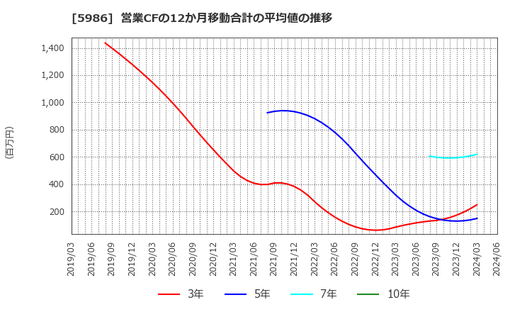 5986 モリテック　スチール(株): 営業CFの12か月移動合計の平均値の推移