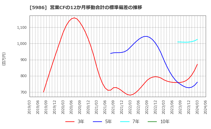 5986 モリテック　スチール(株): 営業CFの12か月移動合計の標準偏差の推移