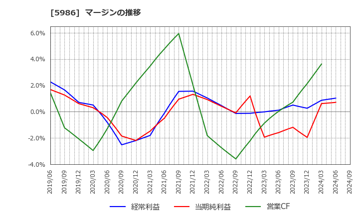 5986 モリテック　スチール(株): マージンの推移