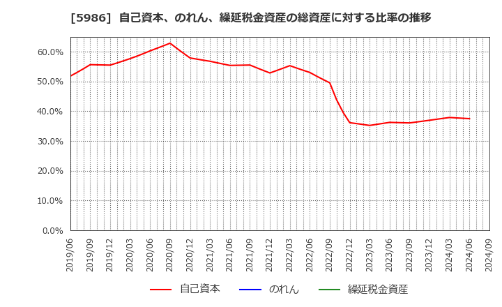 5986 モリテック　スチール(株): 自己資本、のれん、繰延税金資産の総資産に対する比率の推移