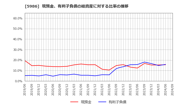 5986 モリテック　スチール(株): 現預金、有利子負債の総資産に対する比率の推移