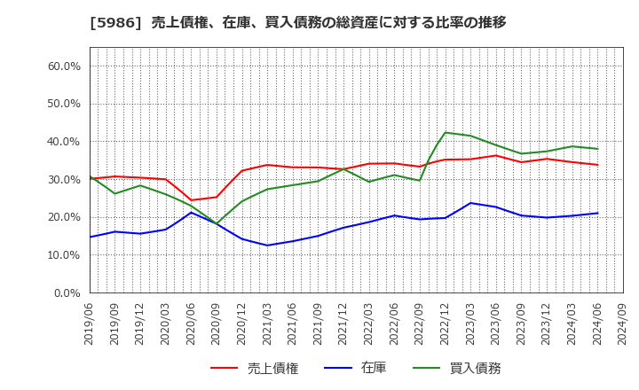 5986 モリテック　スチール(株): 売上債権、在庫、買入債務の総資産に対する比率の推移