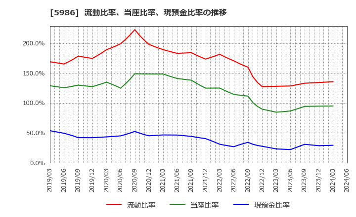 5986 モリテック　スチール(株): 流動比率、当座比率、現預金比率の推移