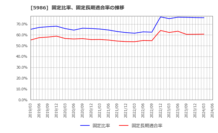 5986 モリテック　スチール(株): 固定比率、固定長期適合率の推移