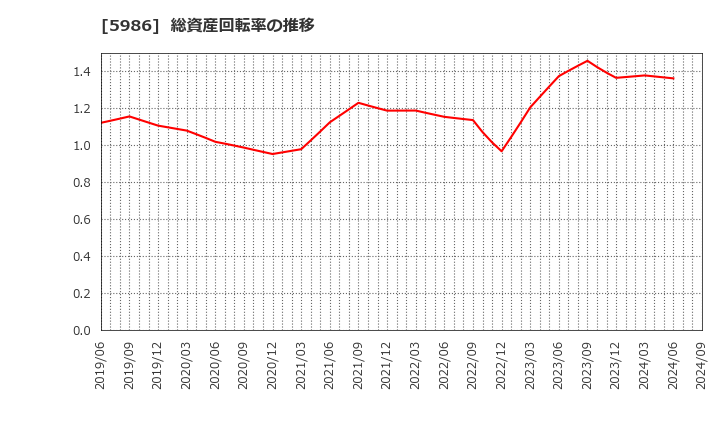 5986 モリテック　スチール(株): 総資産回転率の推移