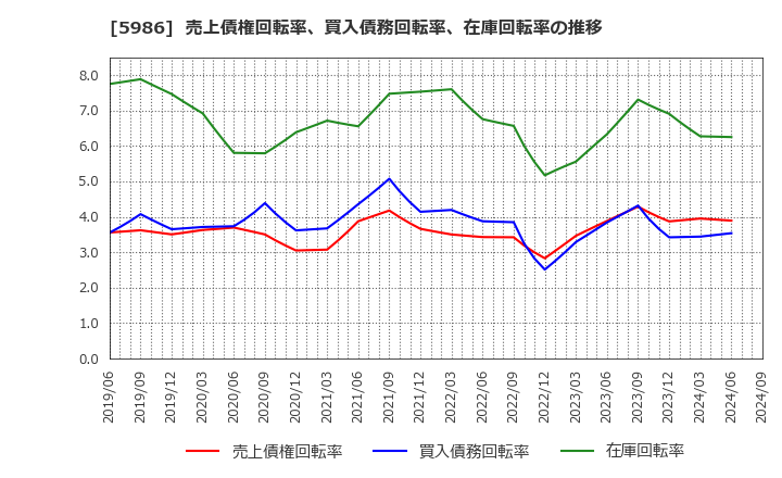 5986 モリテック　スチール(株): 売上債権回転率、買入債務回転率、在庫回転率の推移