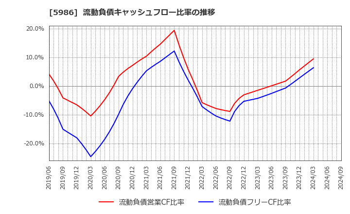 5986 モリテック　スチール(株): 流動負債キャッシュフロー比率の推移