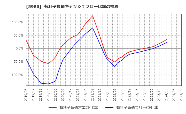 5986 モリテック　スチール(株): 有利子負債キャッシュフロー比率の推移